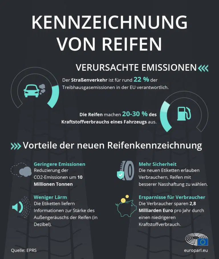 Read more about the article Weniger Fahrzeugemissionen durch neue EU-Reifenkennzeichnung