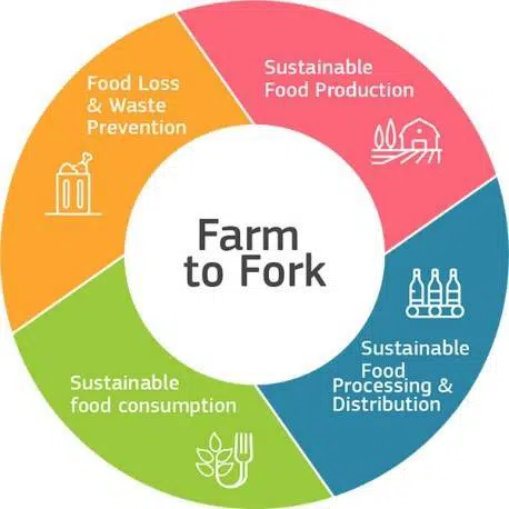 Grafik Farm to Fork