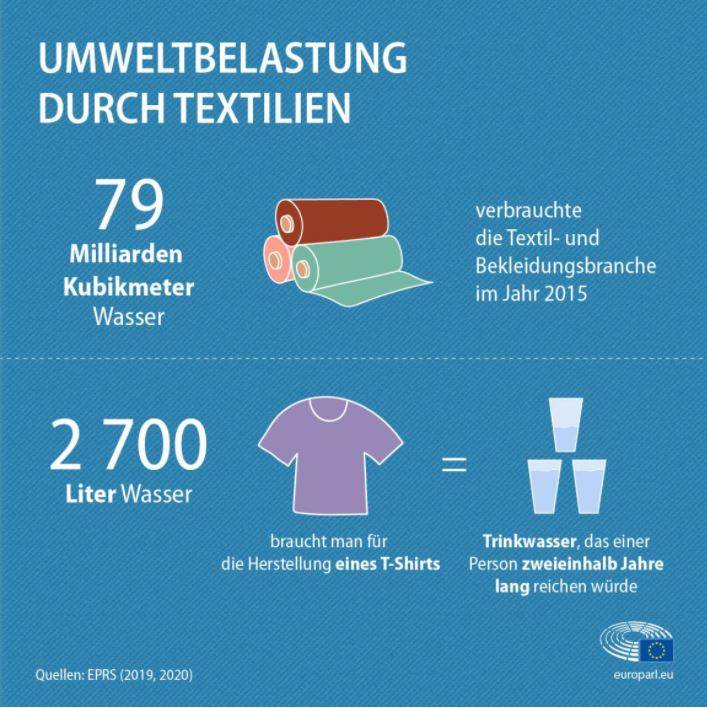 Mehr über den Artikel erfahren Umweltauswirkungen von Textilproduktion und -abfällen