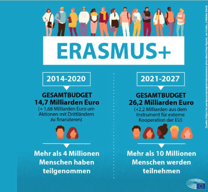 Read more about the article „Erasmus+“: Eine neue und inklusivere Auflage des EU-Austauschprogramms